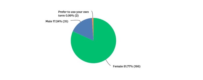 Survey Results